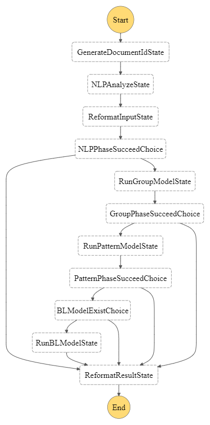 Figure 2. Workflow for a single document