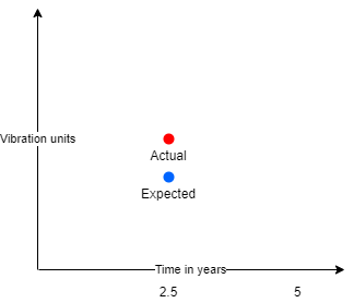 XYZ Bearings Vibration