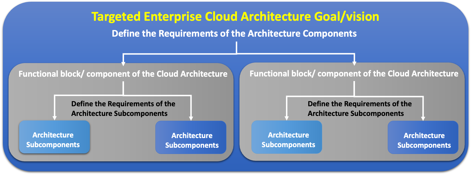 Figure 7. Structure of cloud architecture requirements and interdependencies