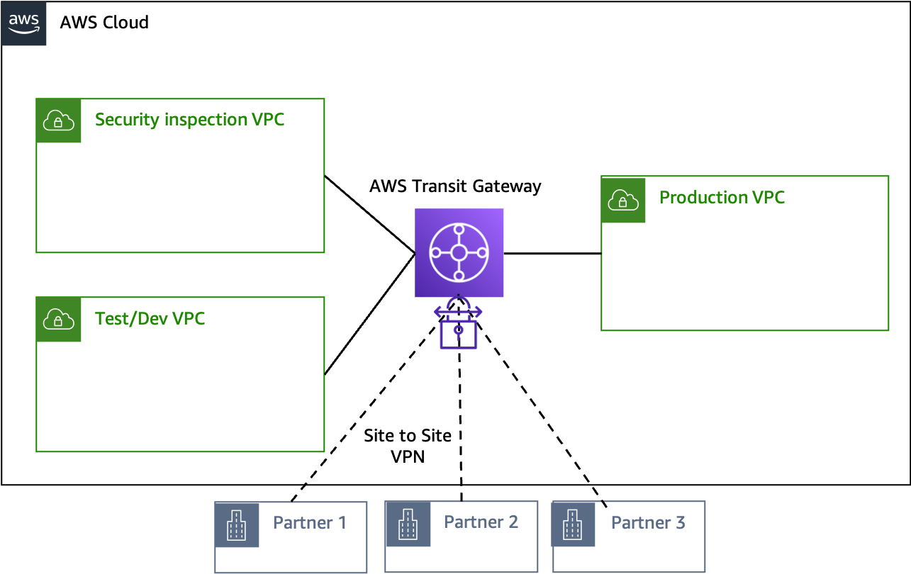 Figure 2. Architecture pattern (high-level layout)