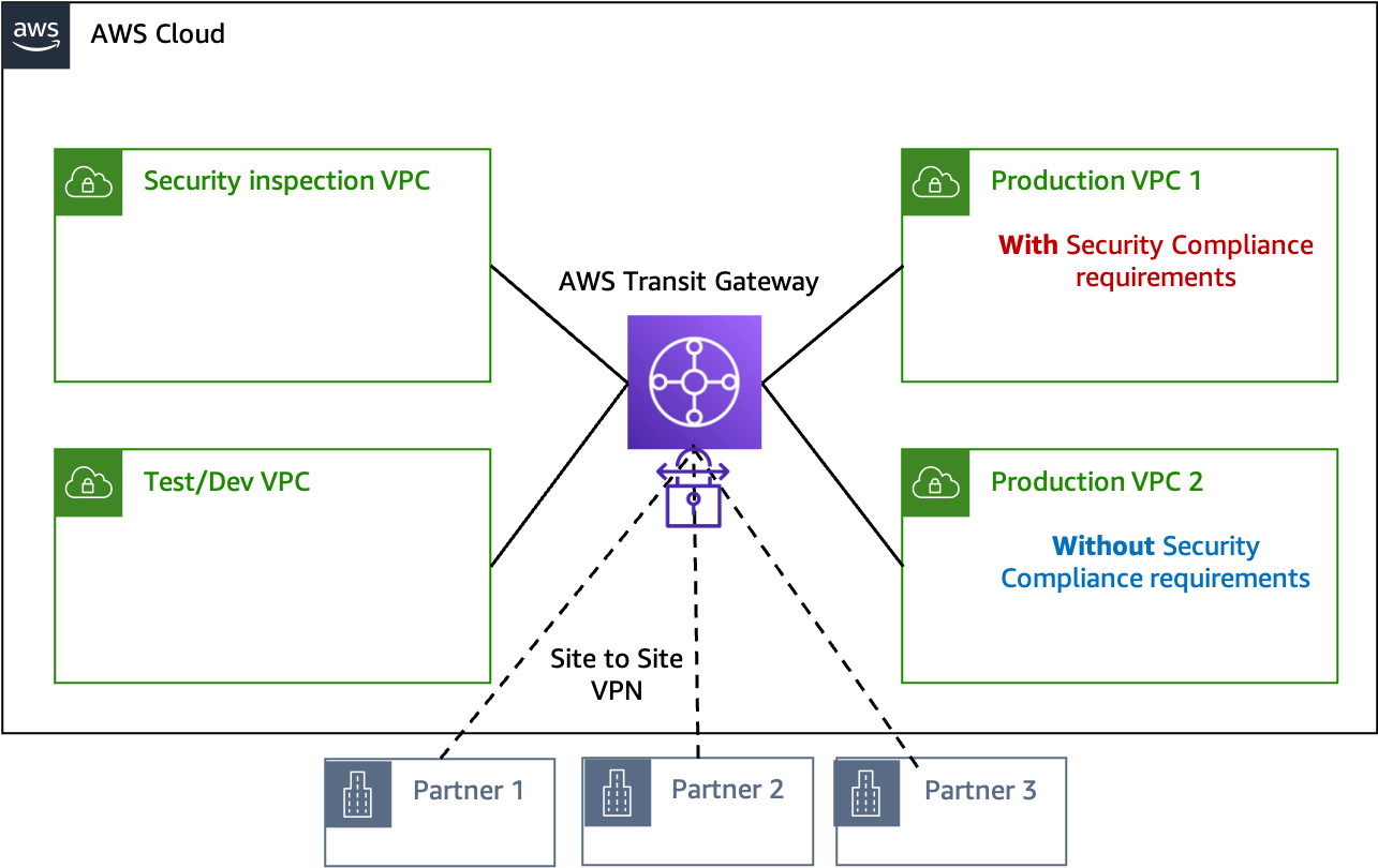 Figure 3. DDD-based architecture pattern (high-level layout)