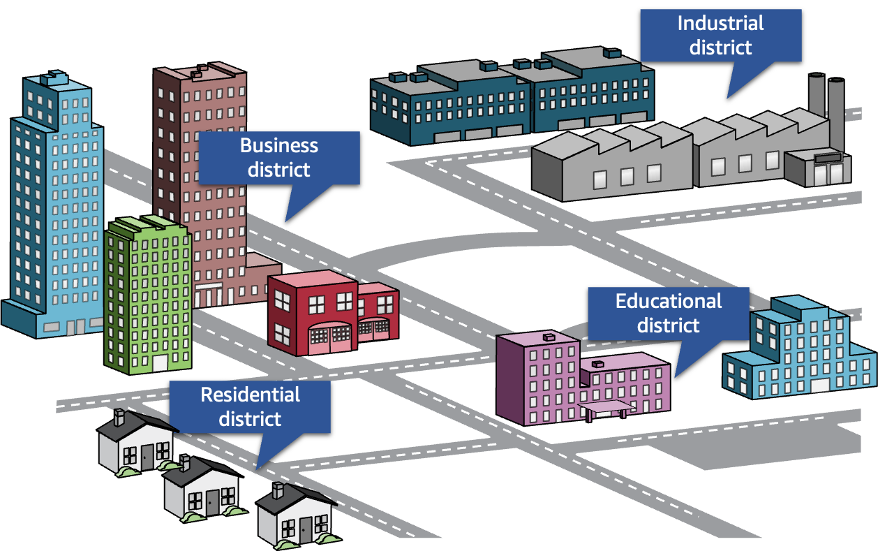 Figure 4. City structure with districts