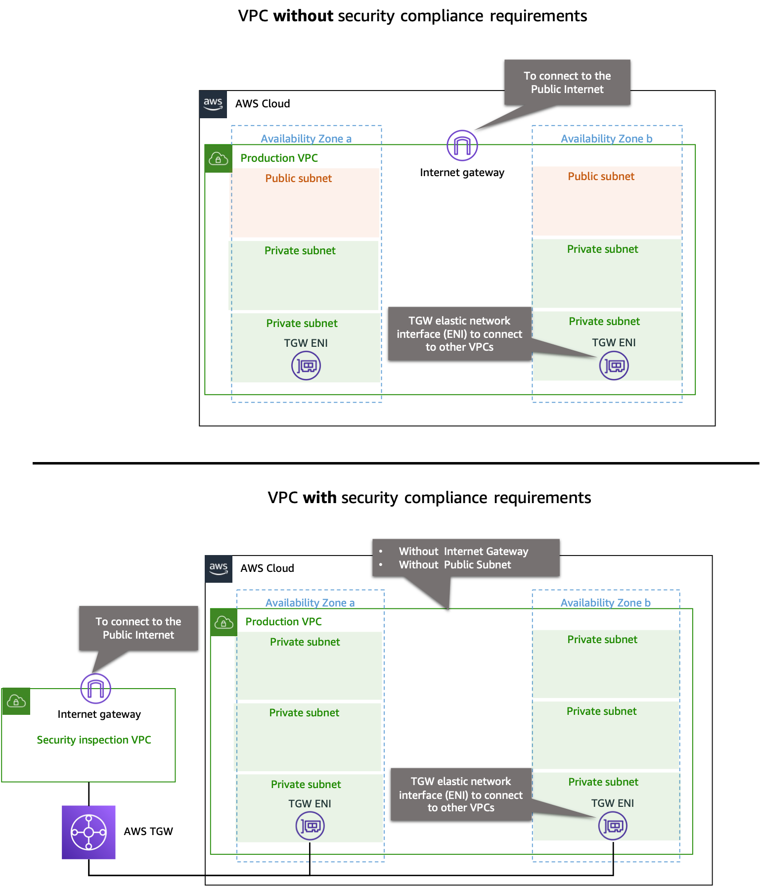 Figure 5. Architecture module structure