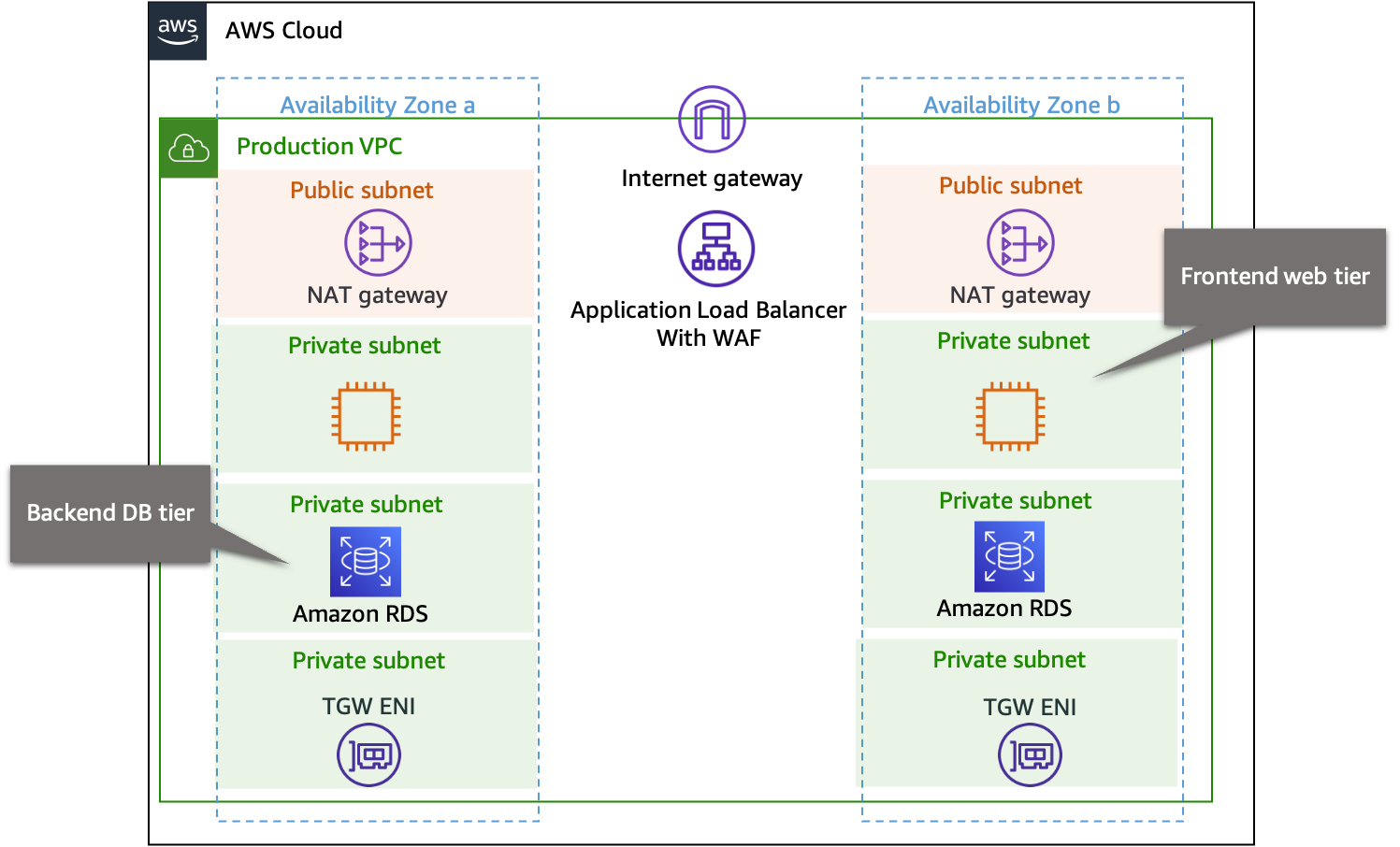 Figure 6. Architecture module and its subcomponents structure