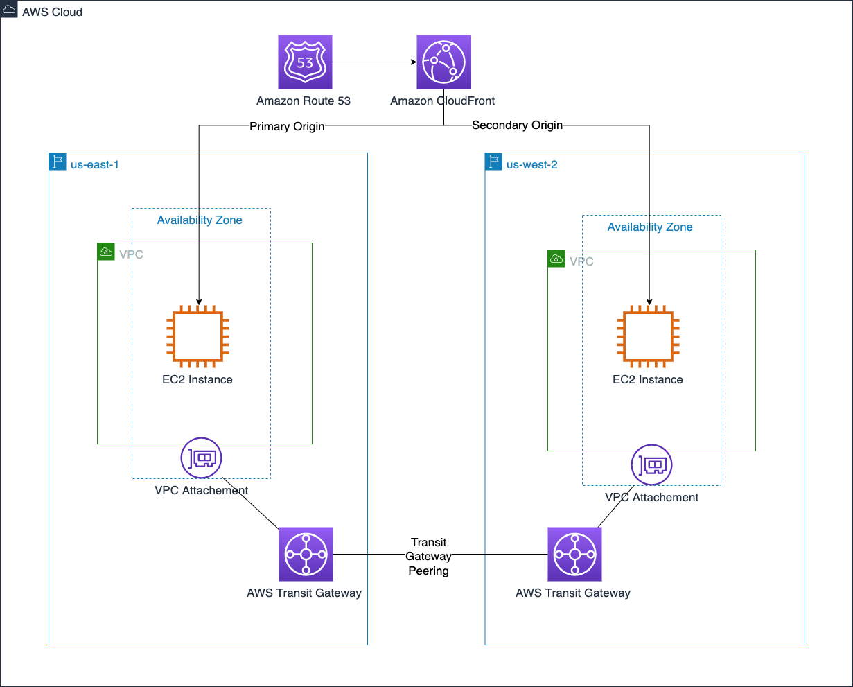 AWS VPC 연결 및 콘텐츠 전송