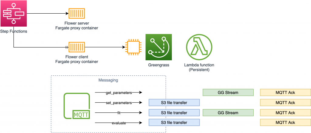Figure 3. FL prototype deployed on Amazon ECS Fargate containers and AWS IoT Greengrass cores.