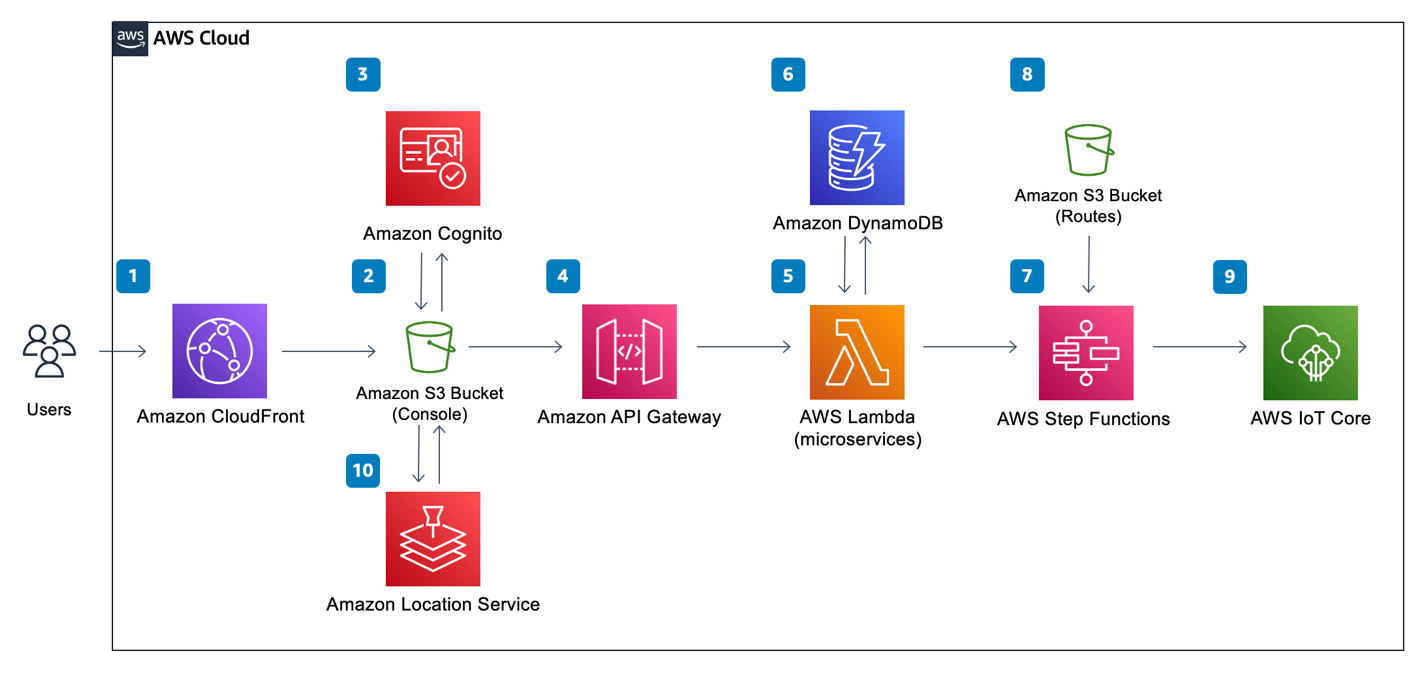 Figure 6. IoT Device Simulator architecture
