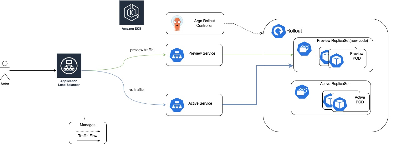 Figure 2. Blue/green deployment post-promotion