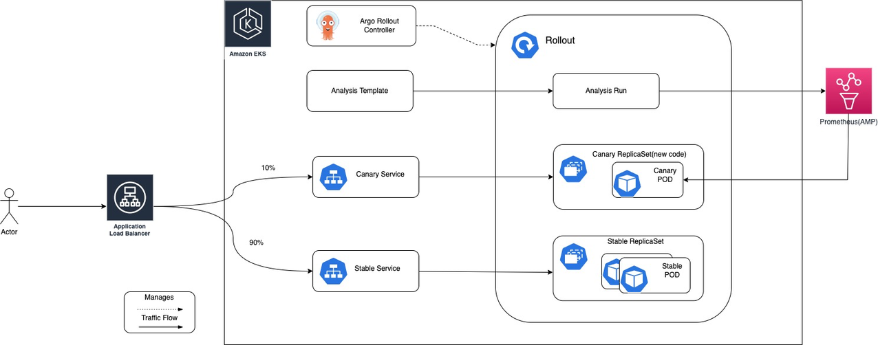 Figure 4. An example of a canary deployment