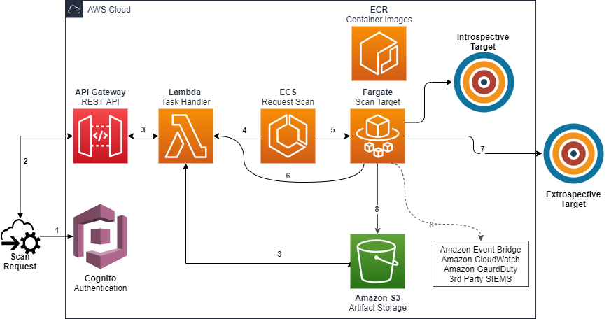 Figure 2. Network Mapper scanner task workflow