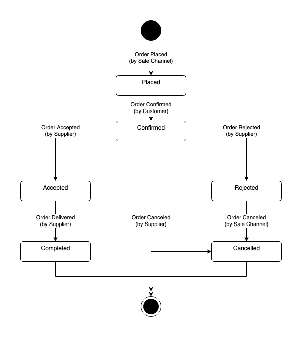 Figure 1. Order workflow