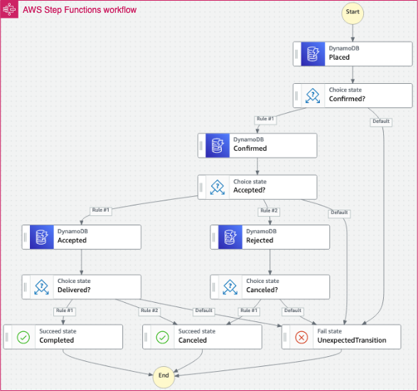 Figure 2. Order workflow translated into Step Functions state machine