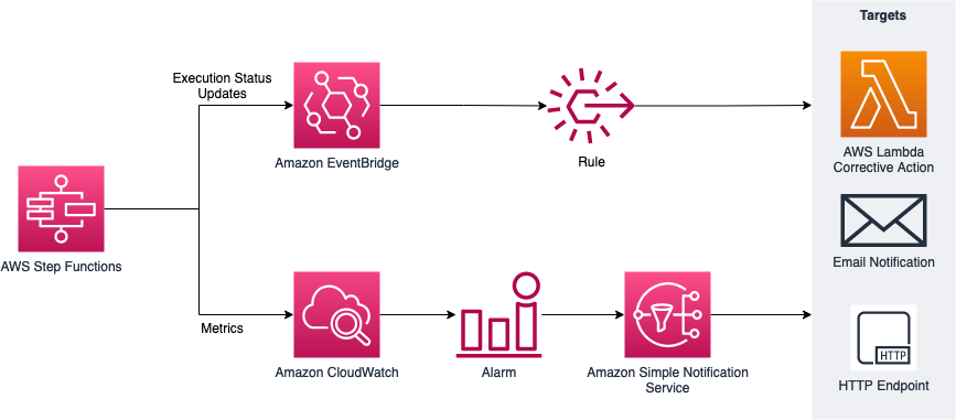 Figure 6. Automation with Step Functions, EventBridge, and CloudWatch alarms