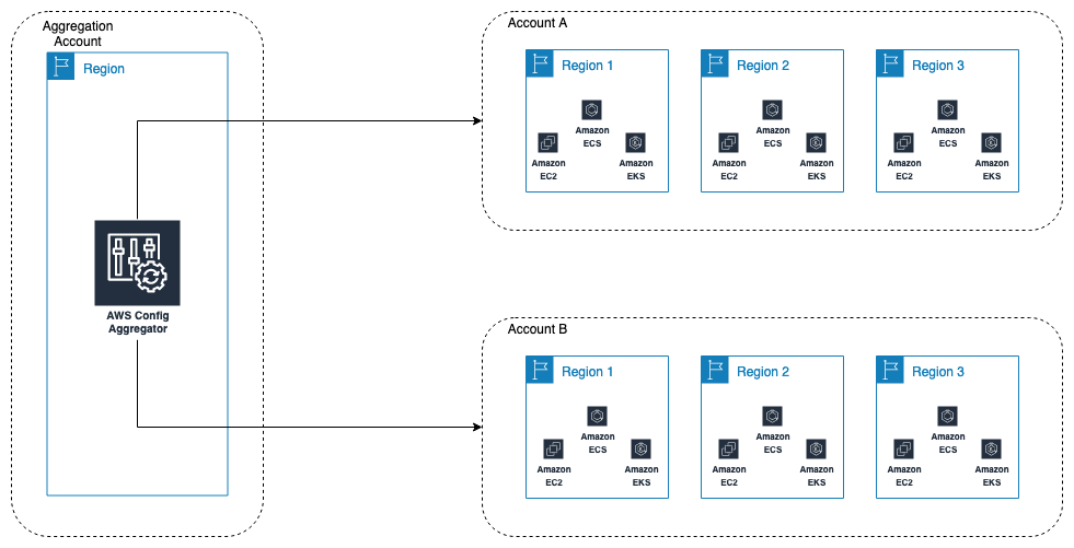 Figure 2. AWS Config monitoring workflow for multiple account and multiple Regions. The figure shows EC2, EKS, and Amazon ECS, but it can be any AWS resource having a public elastic network interface.