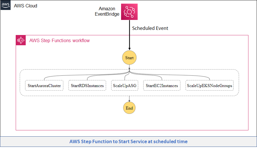 Figure 2 – Architecture showing the AWS Step Functions Workflow to start services