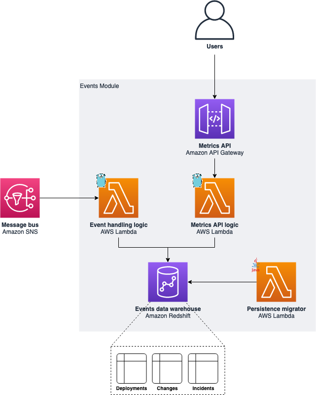 Figure 2. Pulse events module architecture