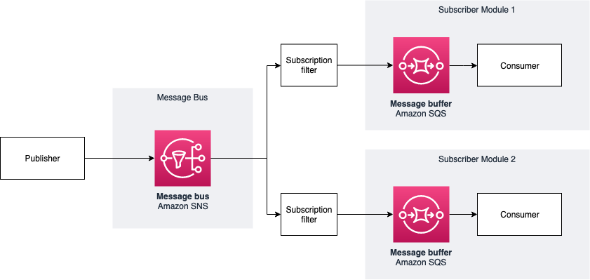 Figure 3. Message bus architecture
