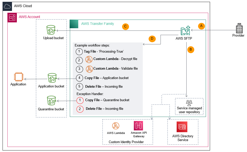 MFT inbound flow – push by data provider