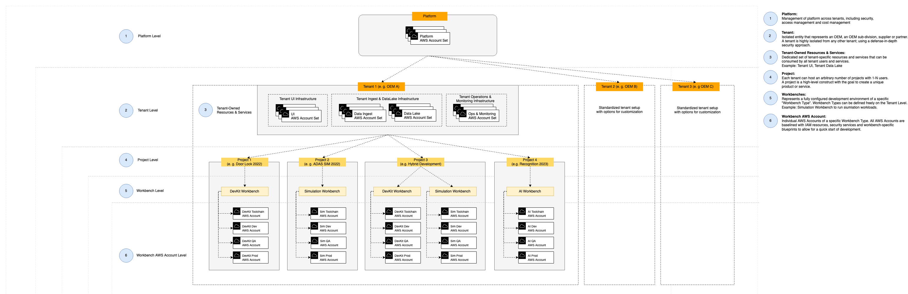 Figure 2 – High-level architecture diagram