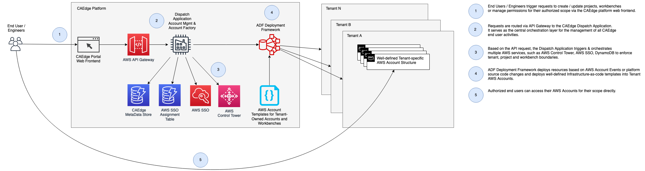 Figure 3 – High-level overview of the automation mechanism