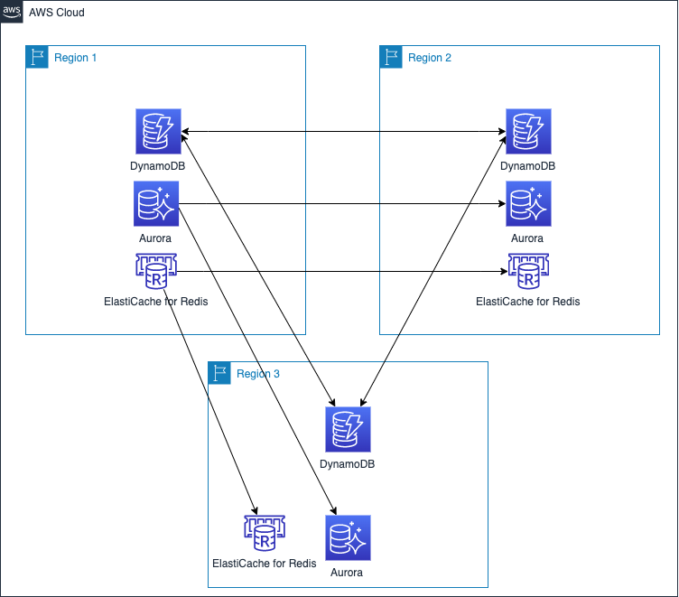 목적에 맞게 구축된 글로벌 데이터베이스 아키텍처