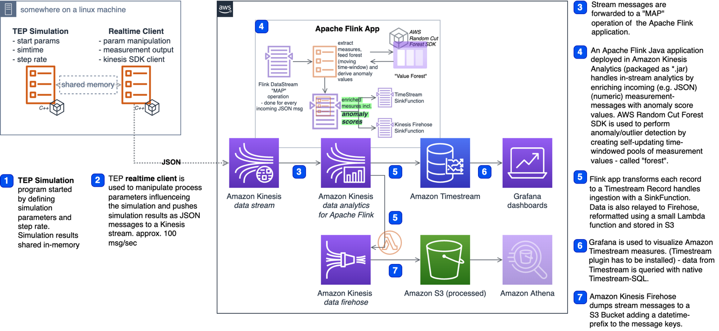 Figure 2: Detailed system architecture