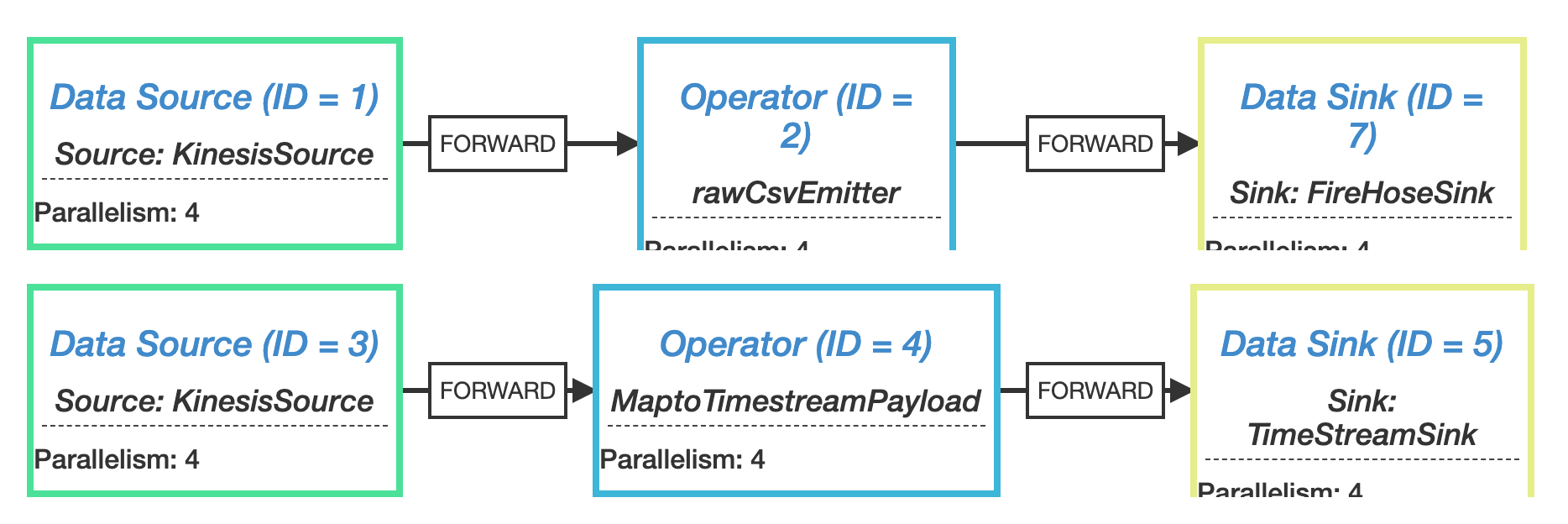 Figure 3: Flink execution plan (green: streaming data sources; yellow: data sinks)