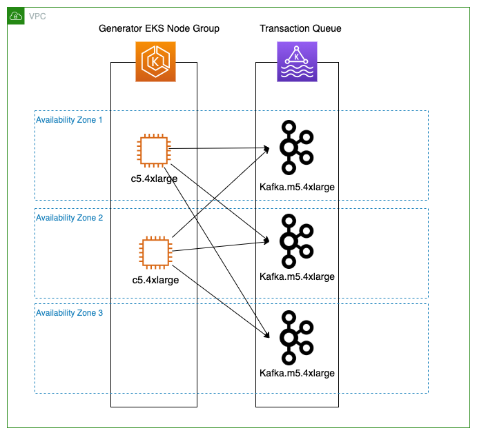 Figure 3. Simulated RLN Transaction Generator