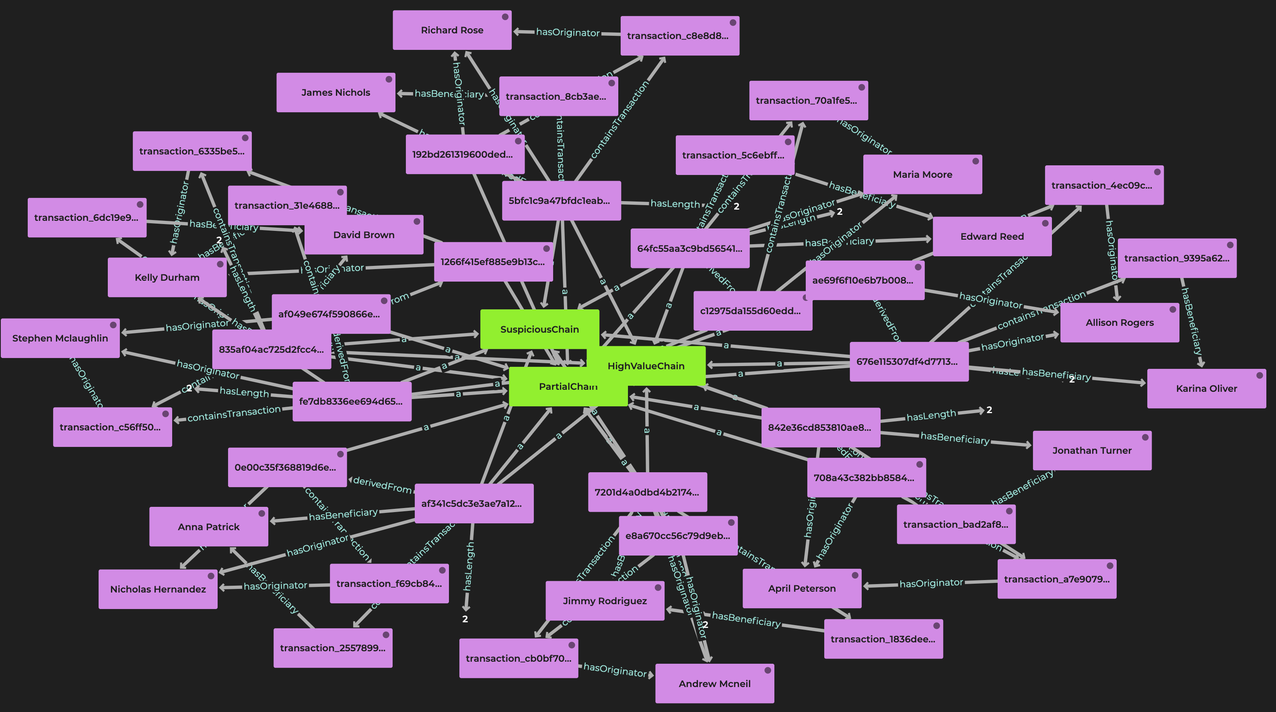Figure 3. Visualizing suspicious chains