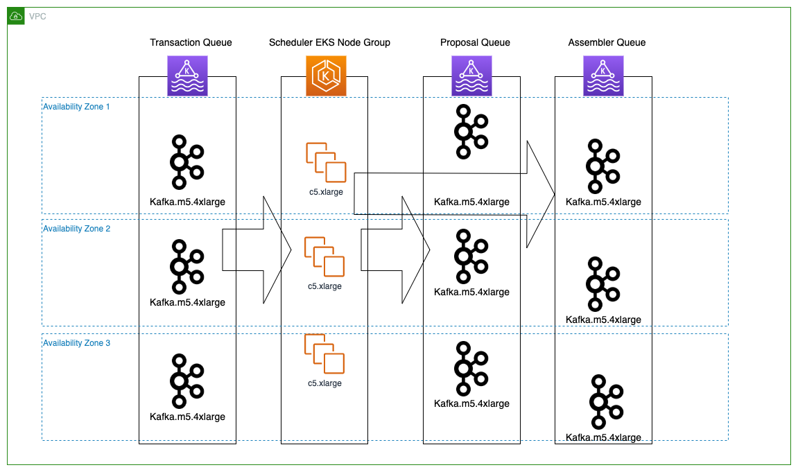 Figure 4. Simulated RLN Scheduler