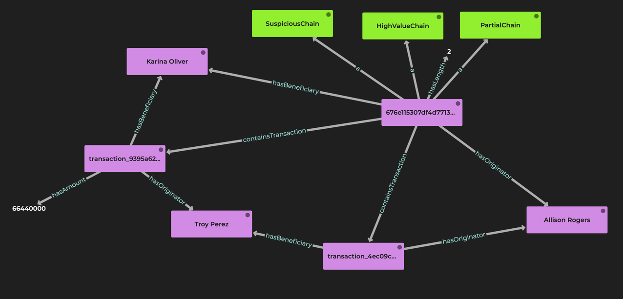 Figure 4. Visualizing a particular chain