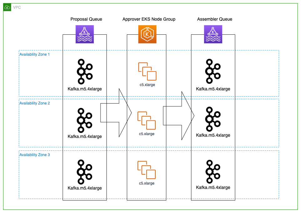 Figure 5. Simulated RLN Approver