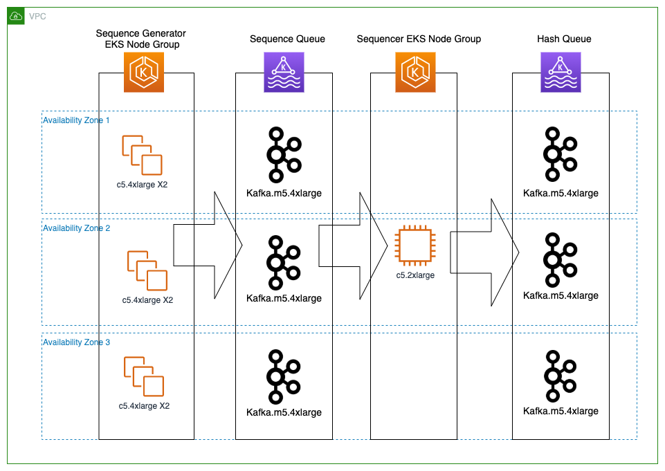 Figure 6. Simulated RLN Sequencer