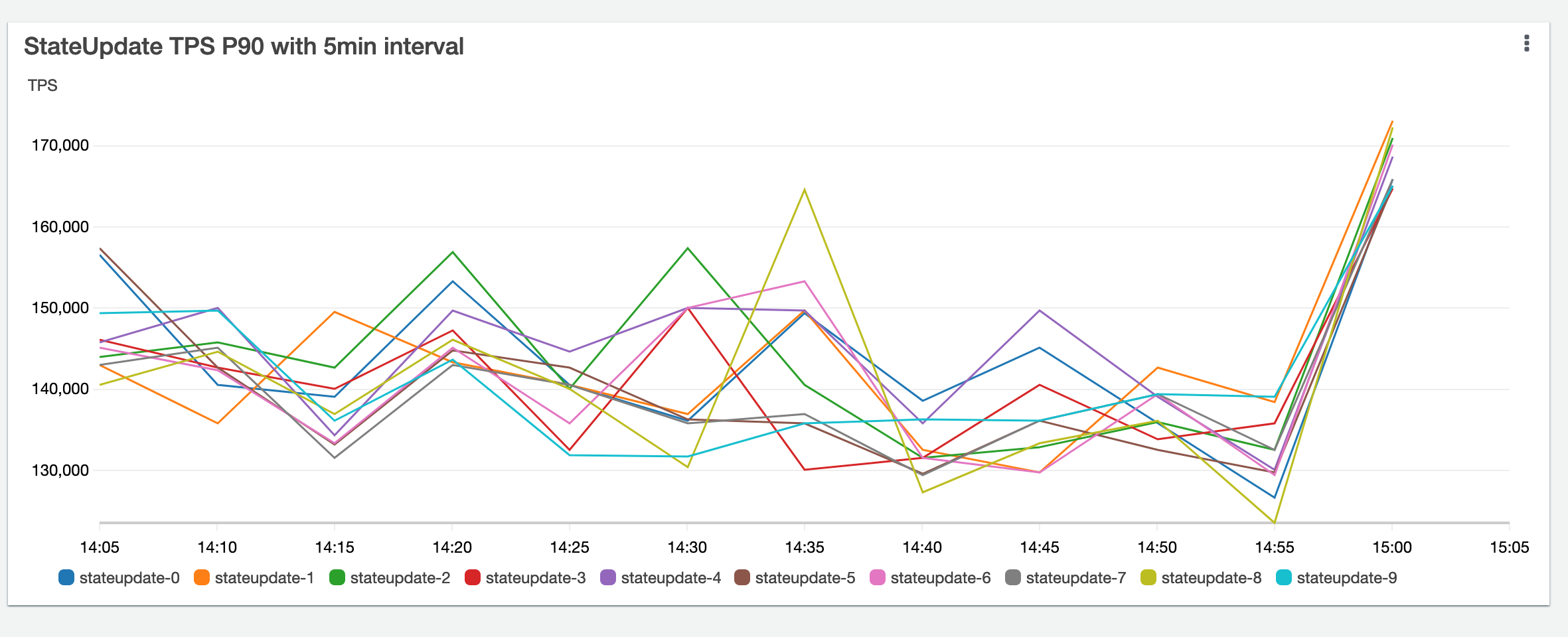 Figure 8. Individual TPS for State Update component nodes
