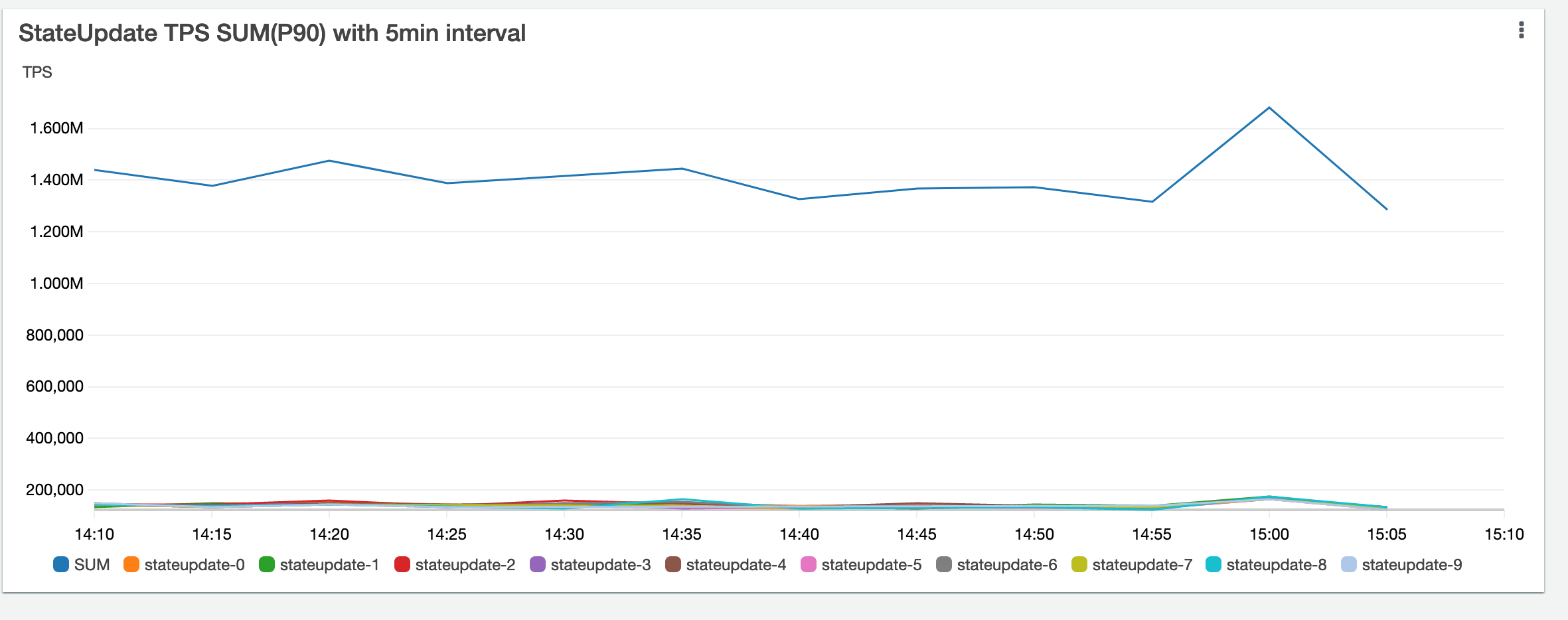 Figure 9. Aggregate TPS for State Update component nodes