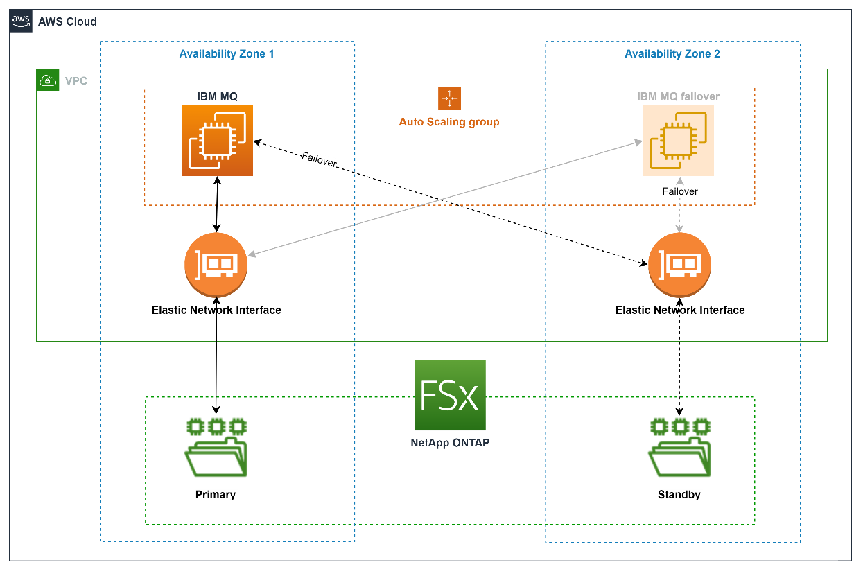 Figure 1. IBM MQ with Amazon FSx NetApp ONTAP