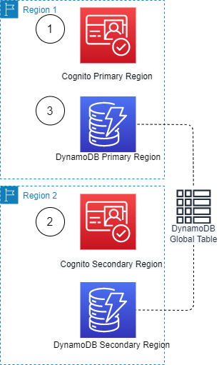 Figure 2. Creating a new app client