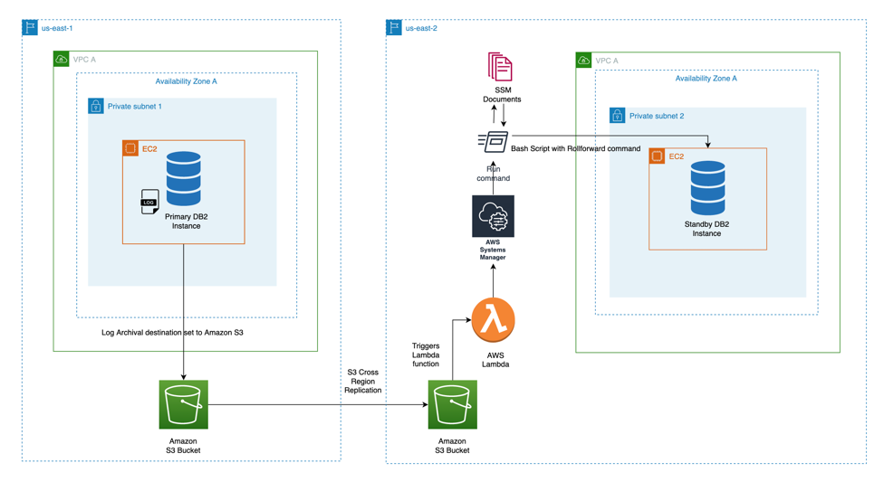 Figure 2. Db2 log shipping using S3 Cross-Region Replication