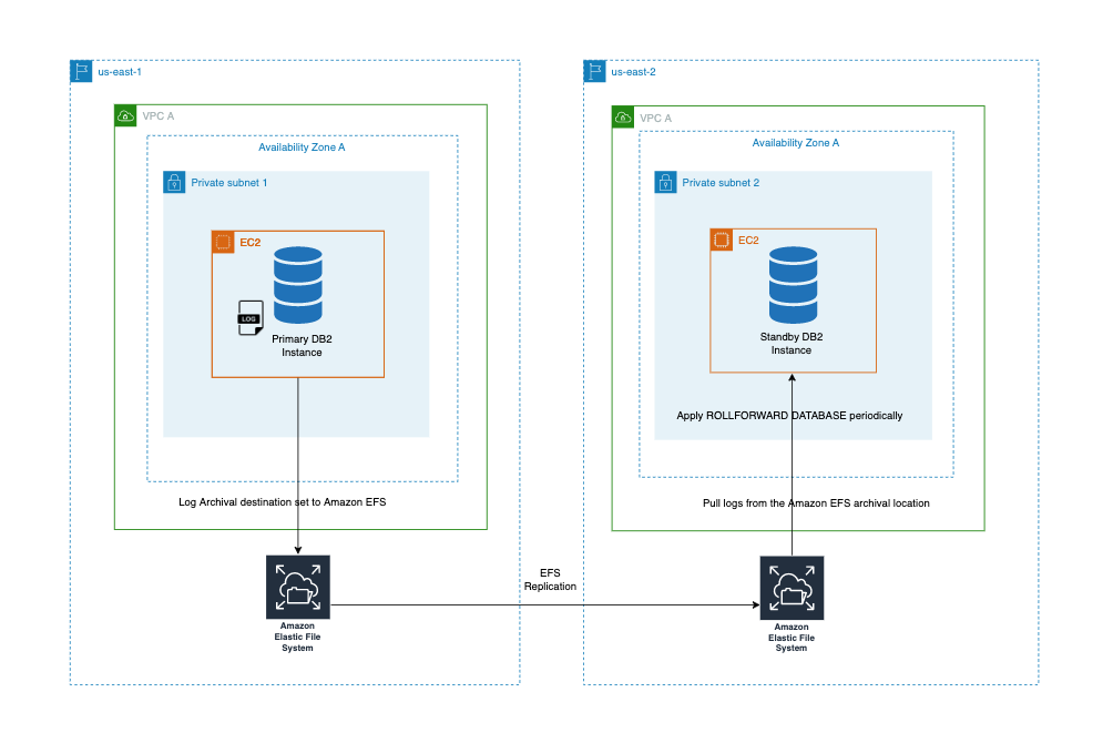 Figure 3. Db2 log shipping using Amazon EFS replication
