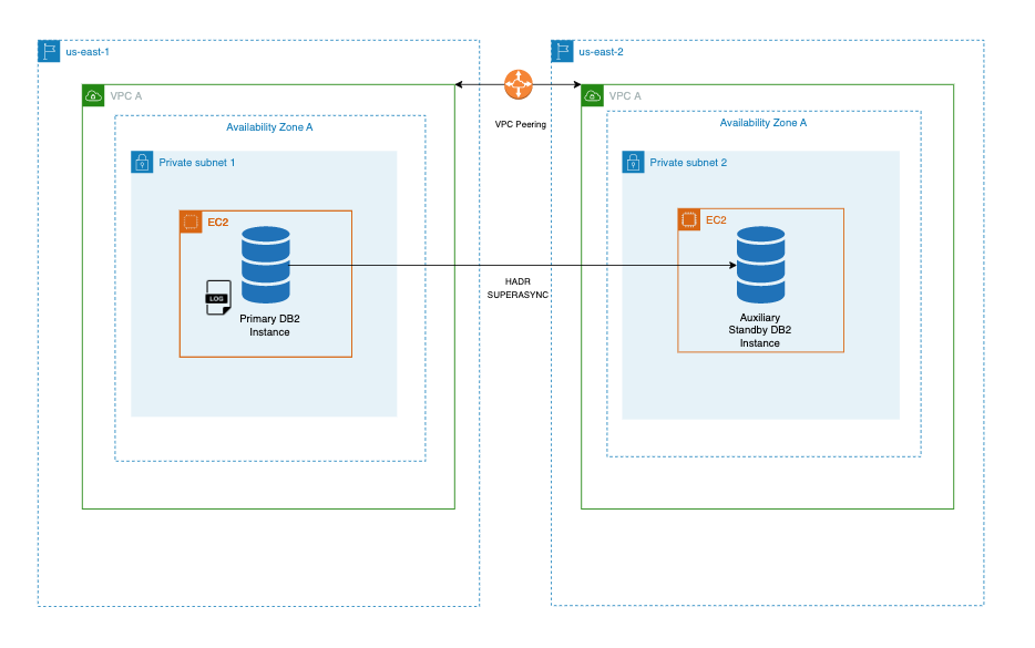 Figure 4. Db2 HADR with auxiliary standby database