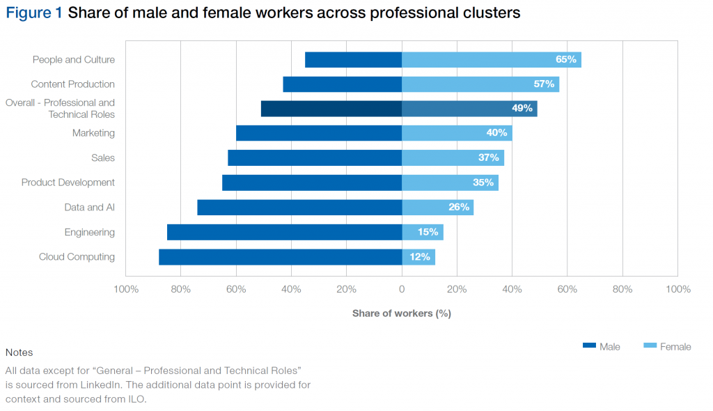 Share of male and female workers across professional clusters