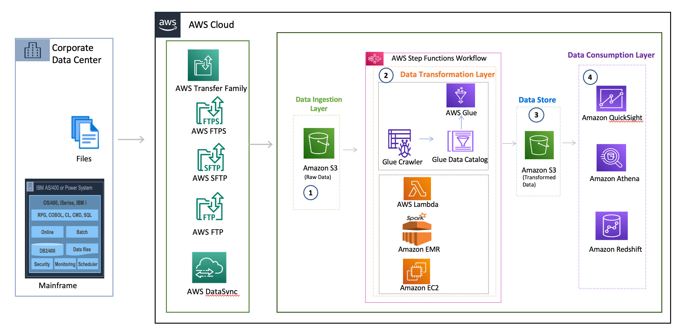 This diagram shows a file-based integration pattern on how data can be replicated to AWS for interactive data analytics