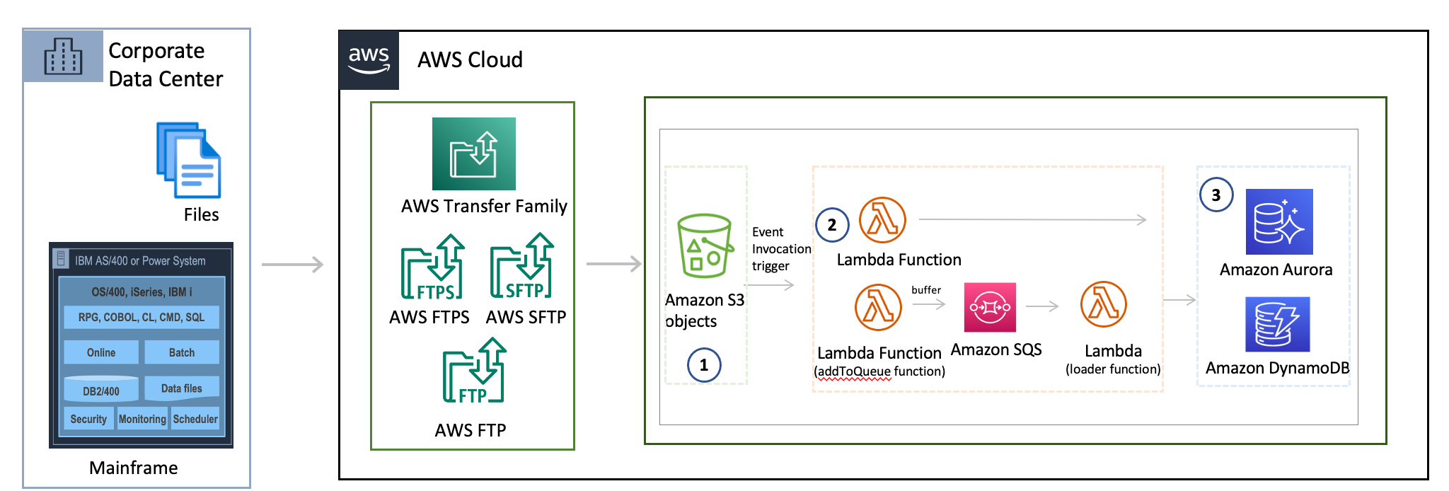 This diagram shows a file-based integration pattern on how data can be replicated to AWS for further processing by downstream systems