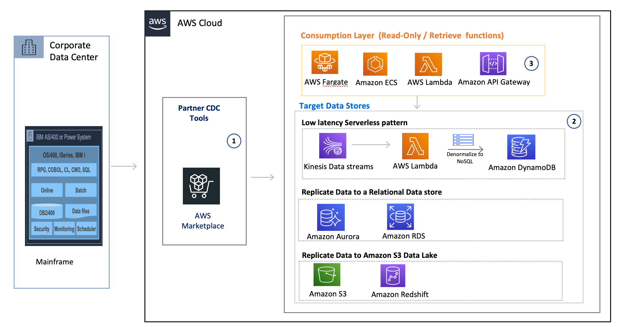 This diagram shows a transaction-based replication (CDC) integration pattern on how data can be replicated to AWS for building reporting and read-only functions