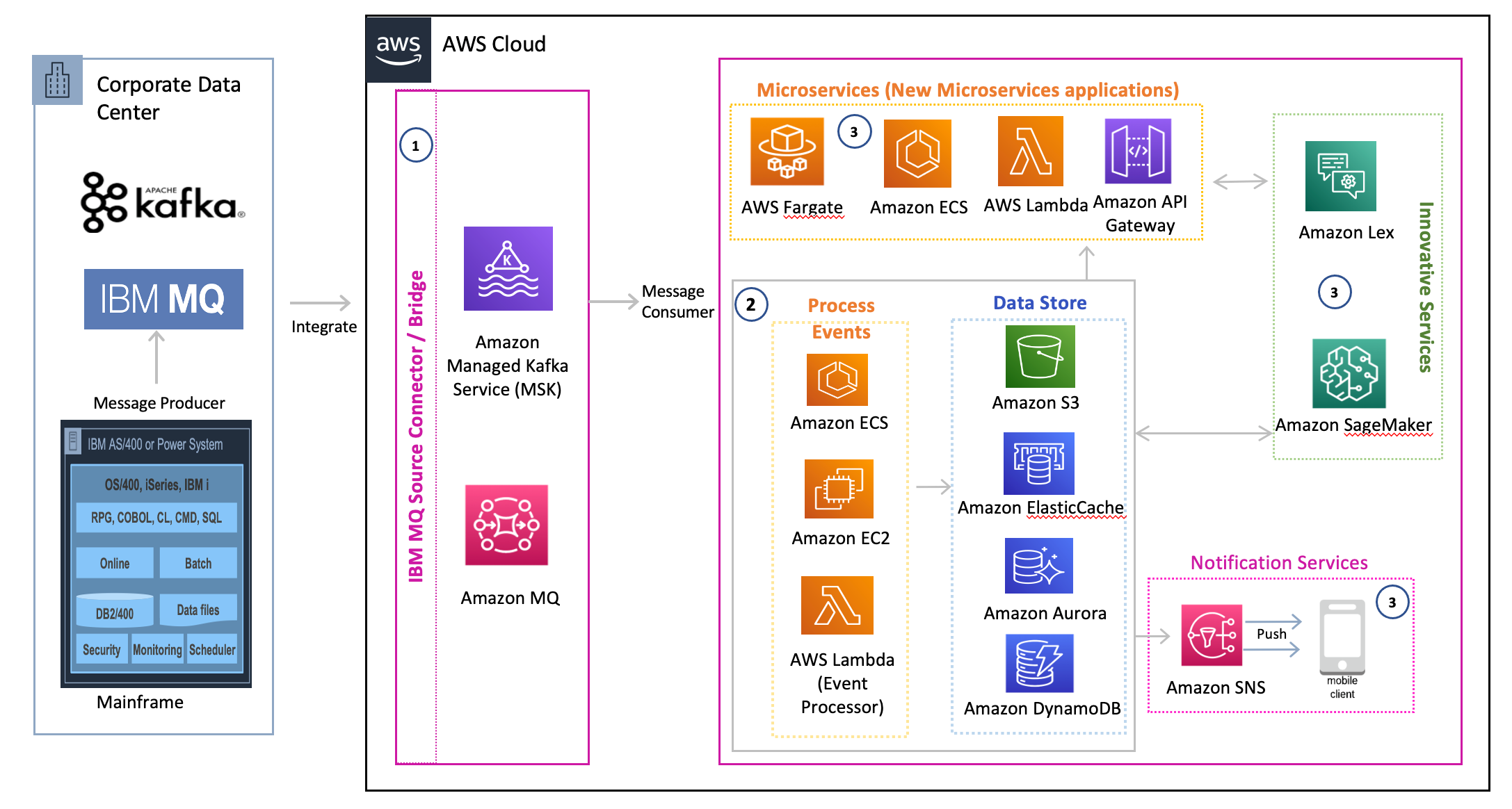 This diagram shows an event-sourcing integration reference pattern for customers using middleware systems like IBM MQ on-premises with AWS services