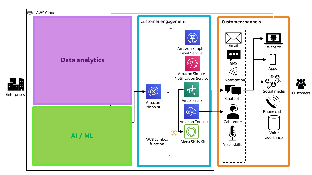 Figure 2. AWS customer engagement services with Amazon Pinpoint