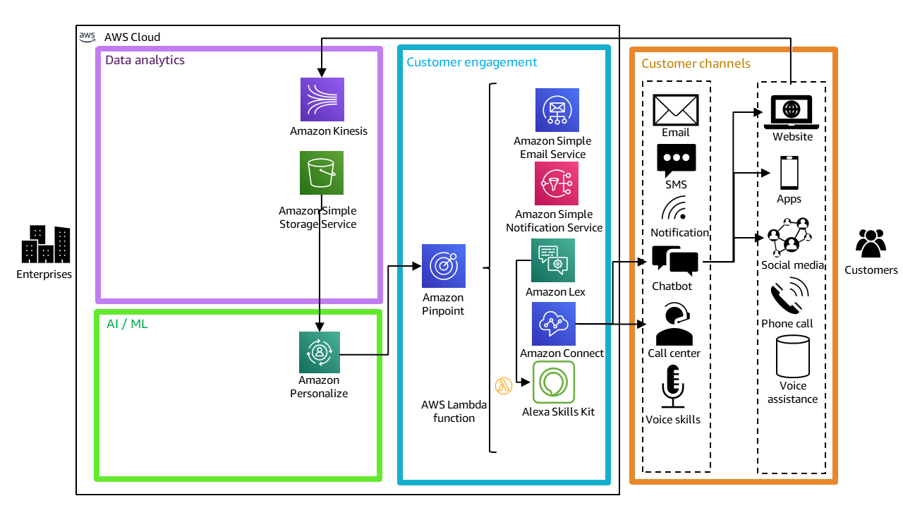 Figure 3. AI-powered cross-channel customer engagement with Amazon Personalize