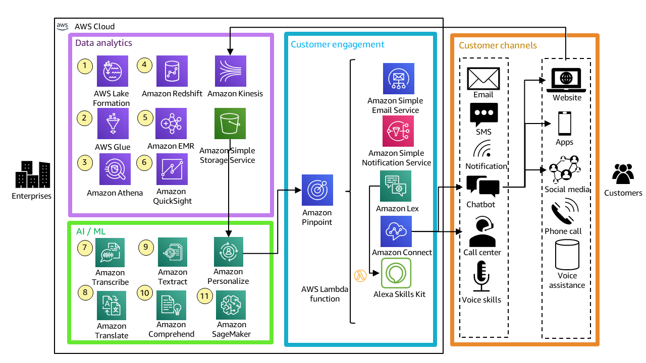 Figure 4. Intelligent cross-channel customer engagement with Analytics on AWS and Amazon AI/ML services