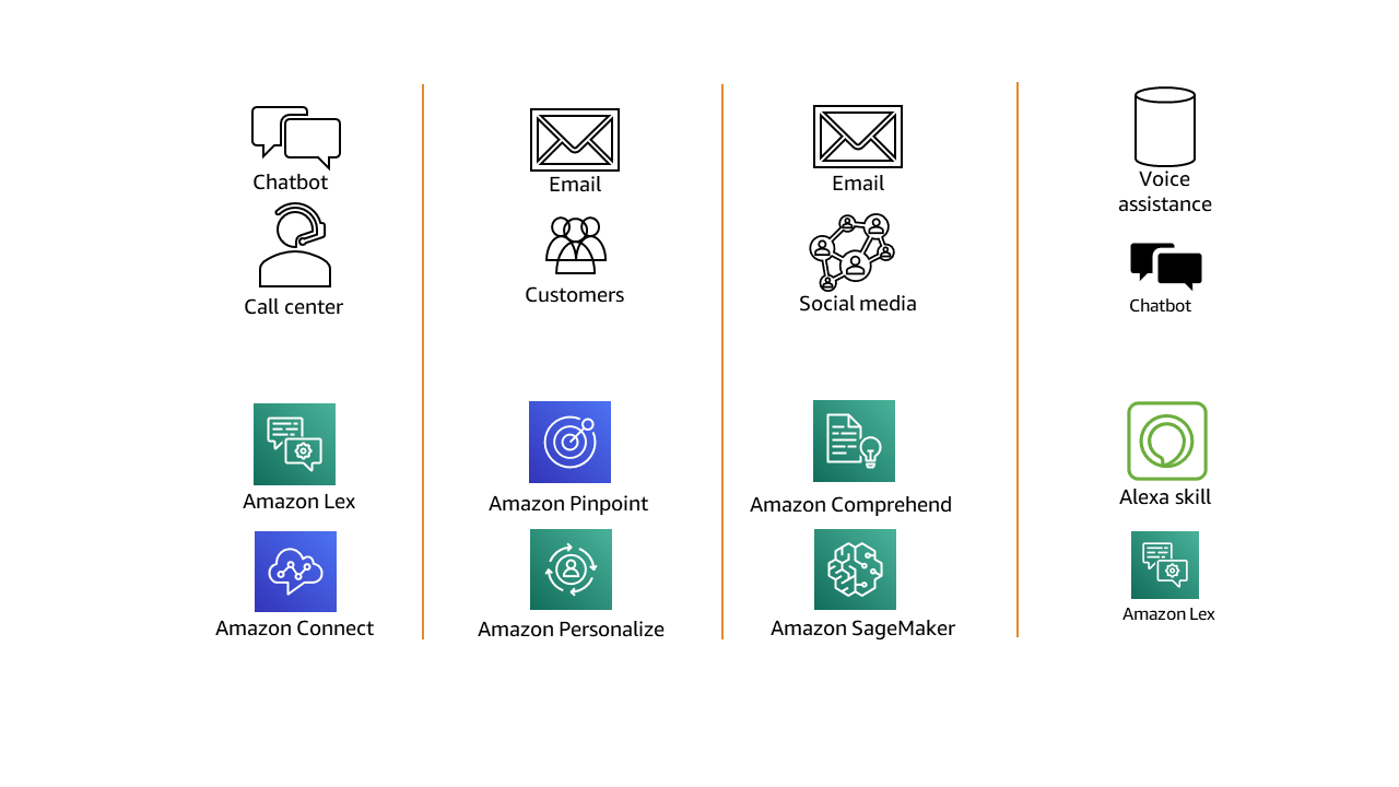 Figure 5. Sample use cases to get started