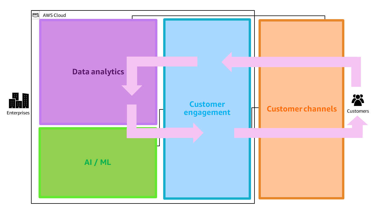 Figure 6. Intelligent cross-channel customer engagement with real-time feedback loop